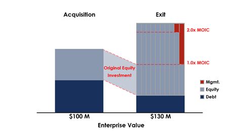 Not surprisingly, all members of the senior management team (Chief Financial Ocer, Chief Operations Ocer, Chief Technical Ocer, and so forth) also obtain signicant equity stakes in almost every instance. . Management incentive plan private equity example
